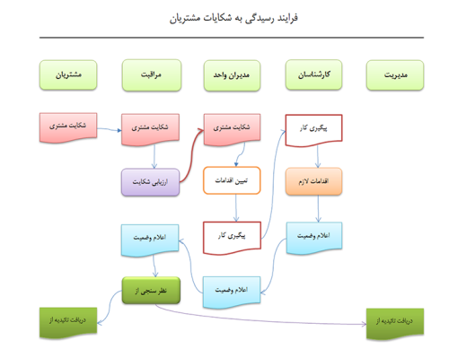 فرایند رسیدگی به شکایت مشتریان در آرین سیستم فرایند رسیدگی به شکایت مشتریان در آرین سیستم