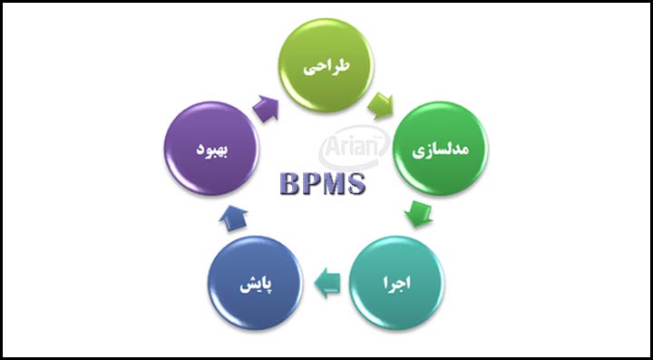پیاده سازی bpms | آرین سیستم