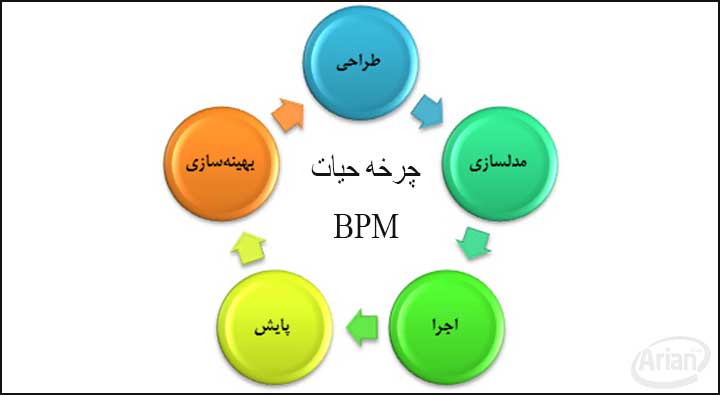 کتاب آموزش bpms | دانلود کتاب آموزش bpmn - آرین سیستم