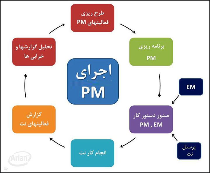 نرم افزار نگهداری و تعمیرات | آرین سیستم