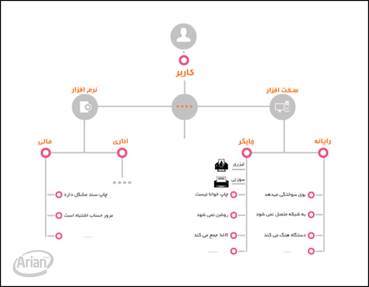مدیریت درخواست مشتریان | آرین سیستم