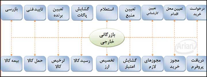 نرم افزار سفارشات خارجی | آرین سیستم