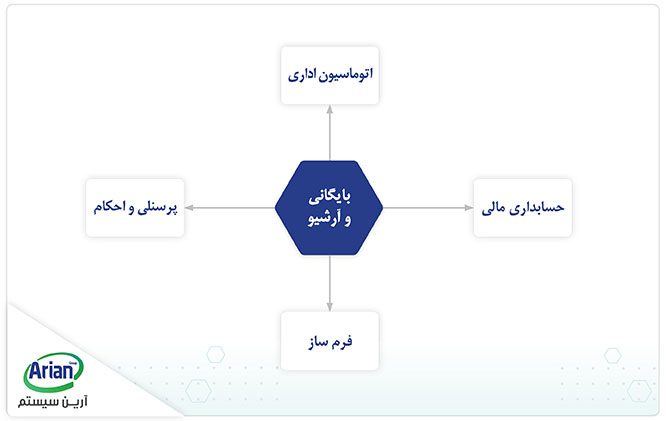 ارتباط نرم افزار دبیرخانه با سایر نرم افزارهای آرین سیستم