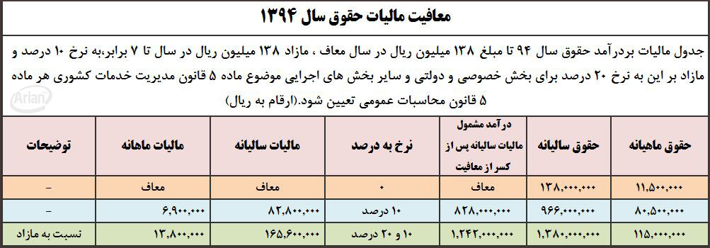 جدول مالیات بر حقوق | آرین سیستم