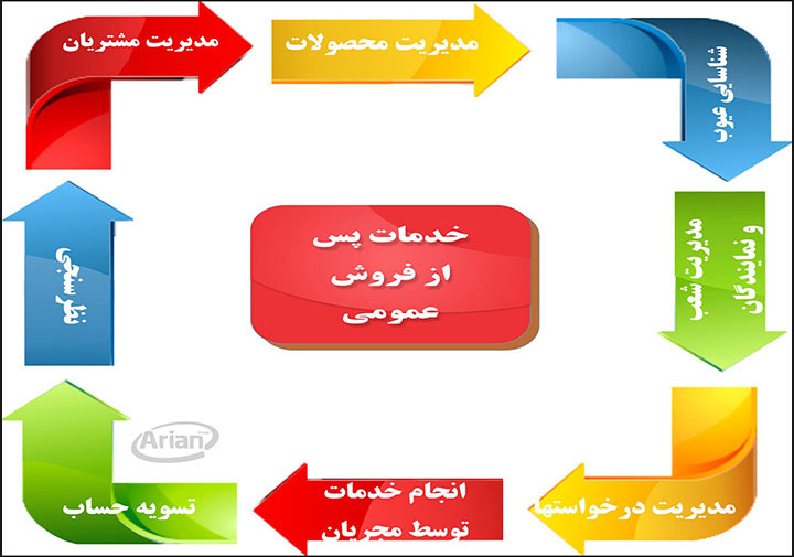 مديريت خدمات پس از فروش | آرين سيستم