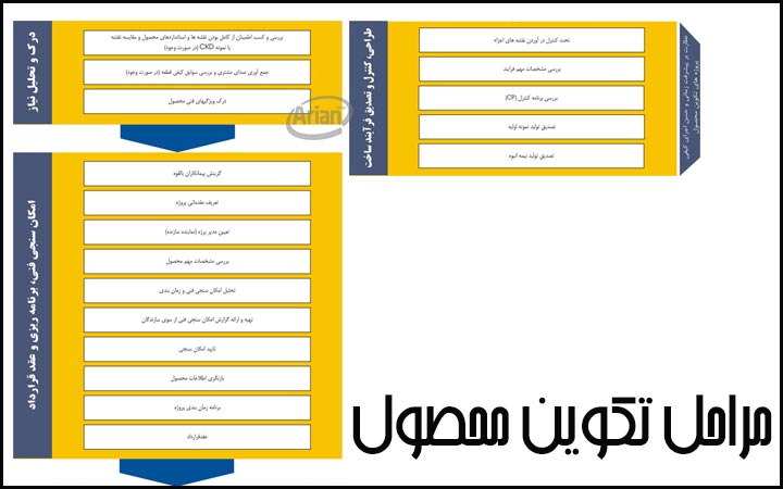 روش اجرایی تکوین محصول | آرین سیستم