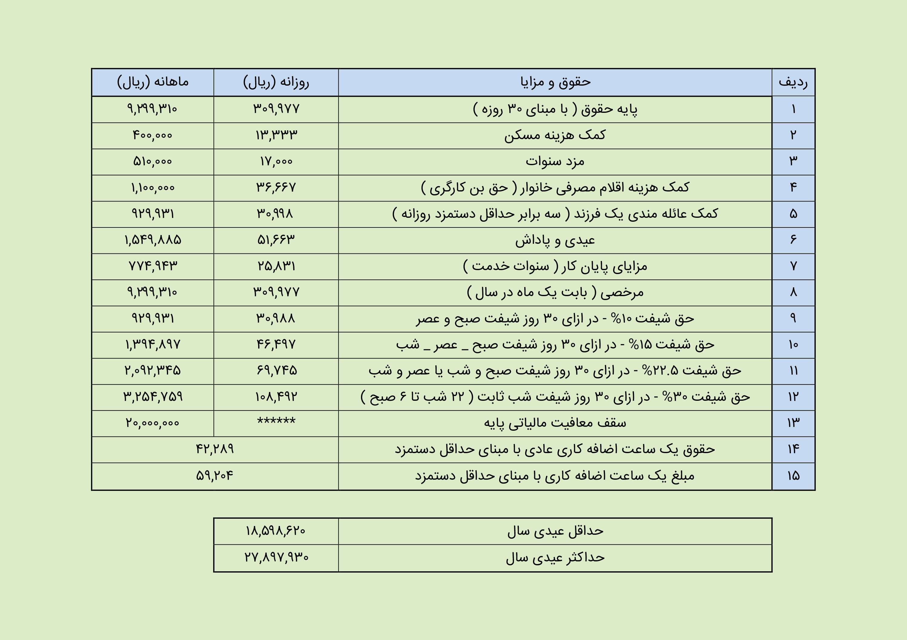 دستمزد وزارت کار