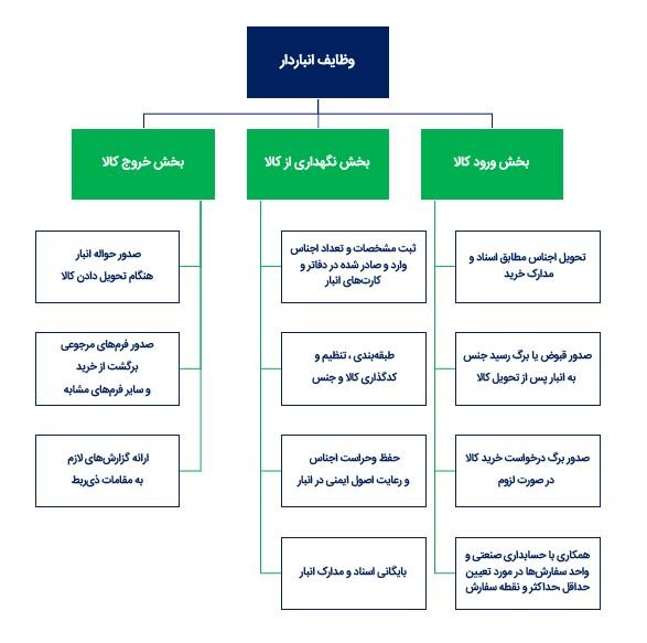 وظایف انباردار در اصول انبارداری