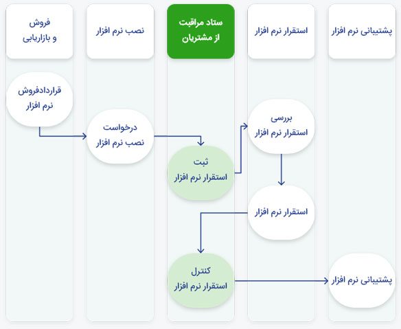 ستاد مراقبت از مشتری
