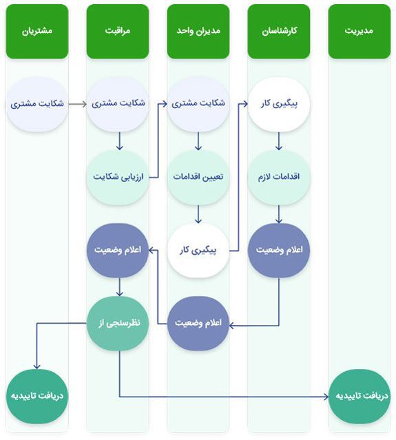 فرایند رسیدگی به شکایات مشتریان