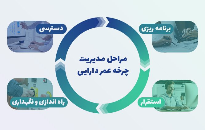 مراحل مدیریت چرخه عمر دارایی در نرم افزار EAM