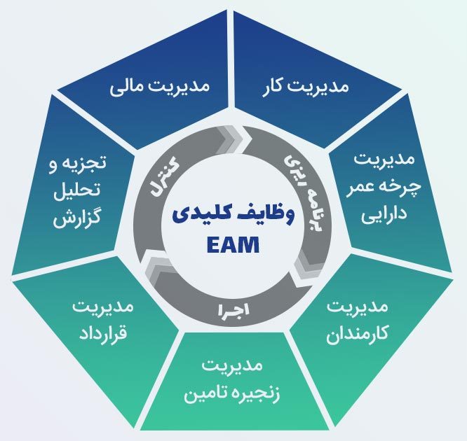 وظایف کلیدی نرم افزار EAM