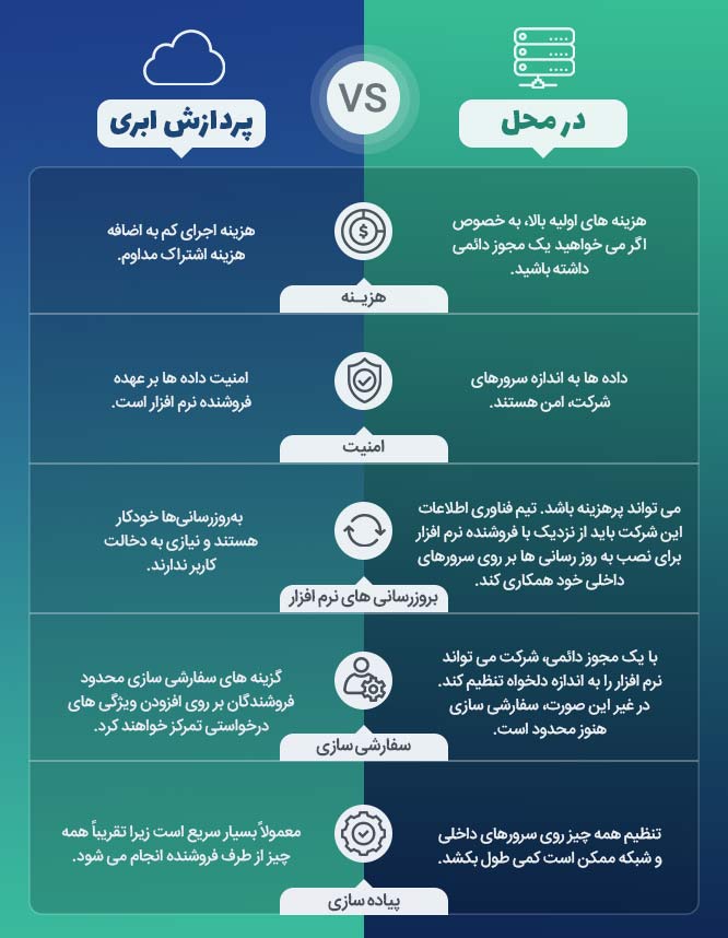 مقایسه پردازش ابری و پردازش در محل در نرم افزار EAM