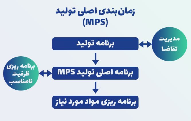 قسمت‌های مختلف زمانبندی اصلی تولید MPS