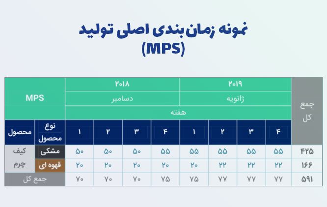 نمونه زمان‌بندی اصلی تولید MPS