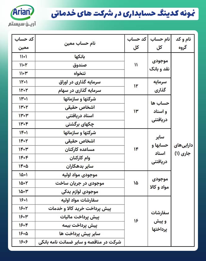 نمونه کدینگ حسابداری در شرکتهای خدماتی