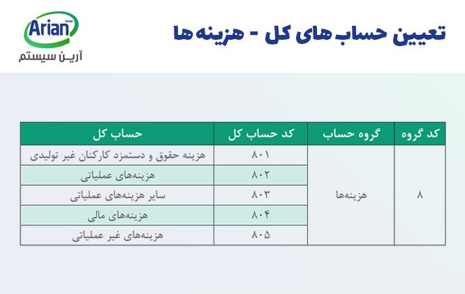 نمونه کدینگ حسابداری هزینه‌ها