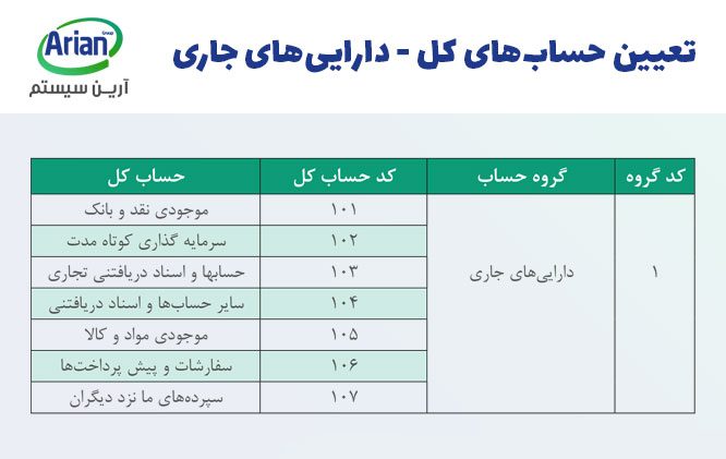 دارایی‌های جاری در کدینگ حسابداری