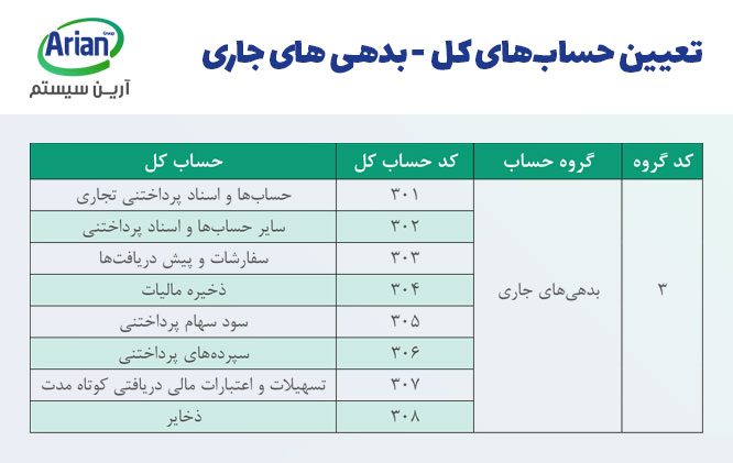 بدهی های جاری در کدینگ حسابداری