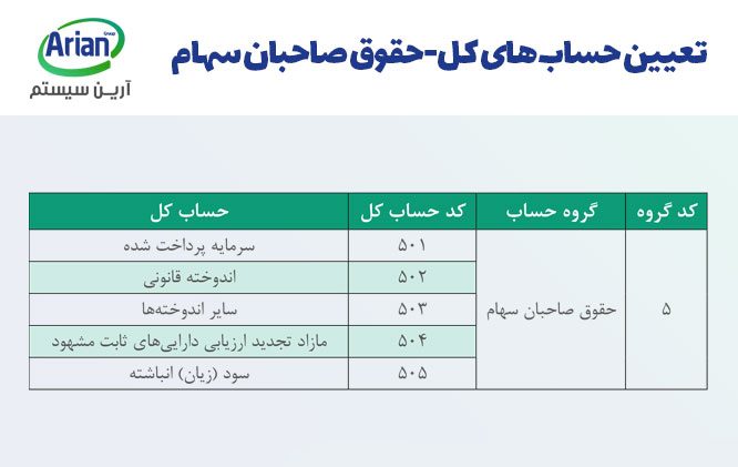 حقوق صاحبان سهام در کدینگ حسابداری