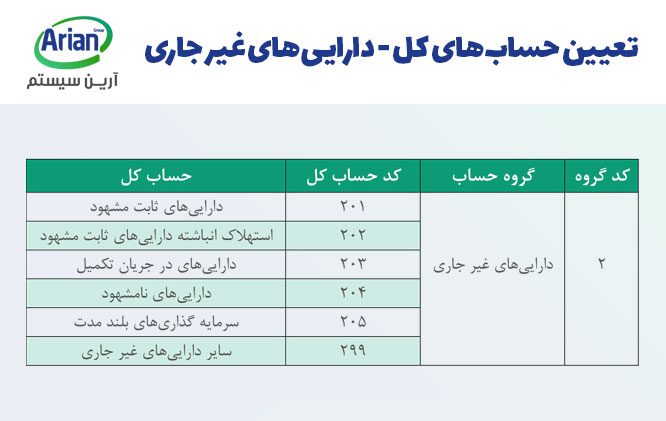 دارایی‌های غیرجاری از حساب‌های کل