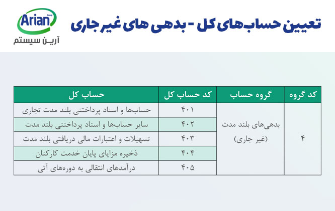 بدهی های غیر جاری در کدینگ حسابداری