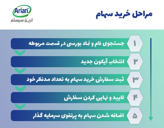 مراحل خرید در نرم افزار خرید و فروش سهام