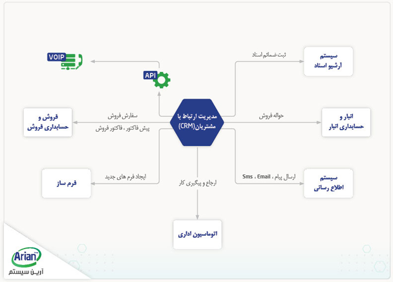 مدیریت ارتباط با مشتریان