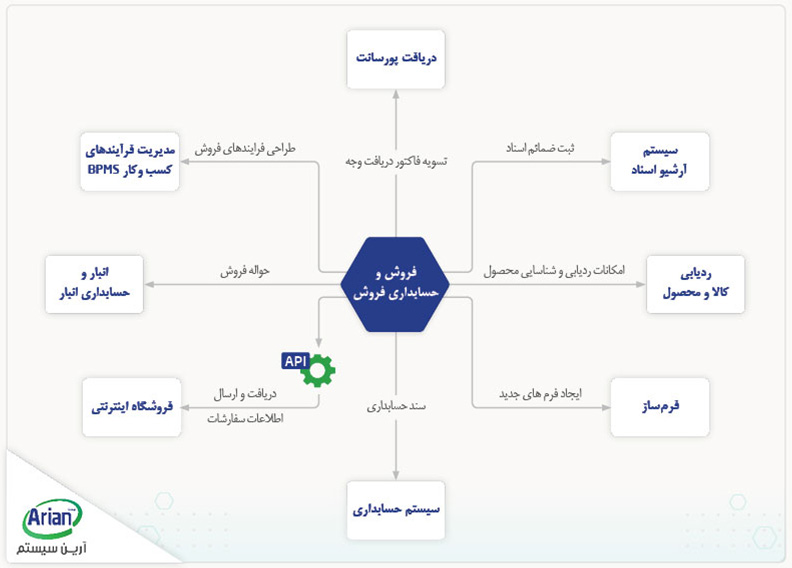 زیر سیستم فروش