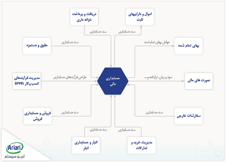 زیر سیستم مرتبط با حسابداری مالی