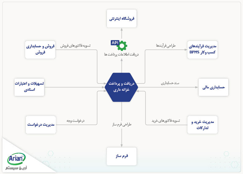 سیستم های مرتبط با نرم افزار خزانه داری آرین سیستم