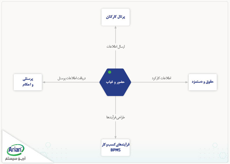 چارت سیستم حضور و غیاب