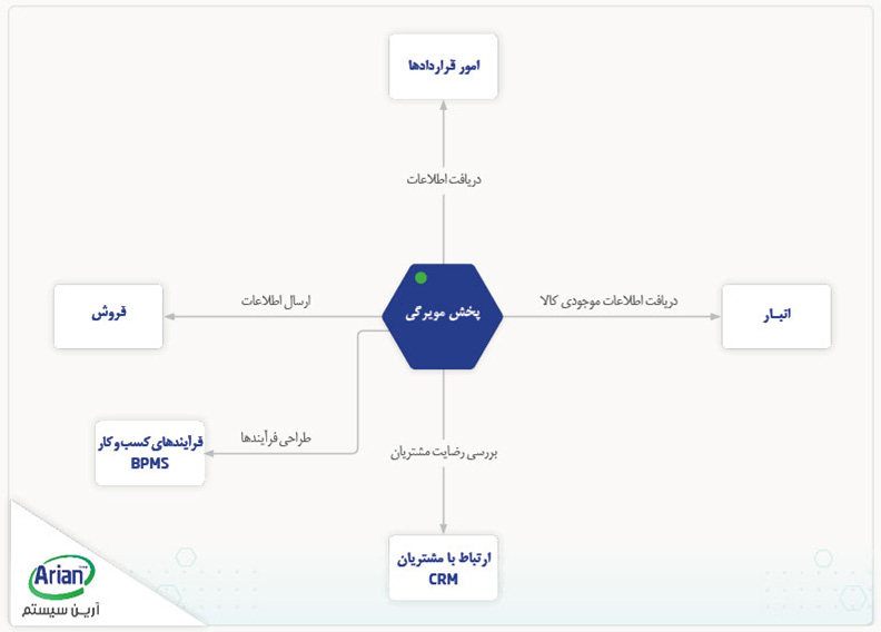 چارت نرم افزار پخش مویرگی