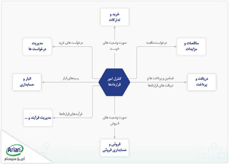 چارت نرم افزار مدیریت امور قرارداد های آرین سیستم