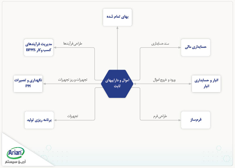 نرم افزار اموال و دارایی های ثابت