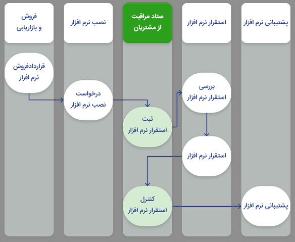 گردش کار در ستاد مراقبت از مشتری