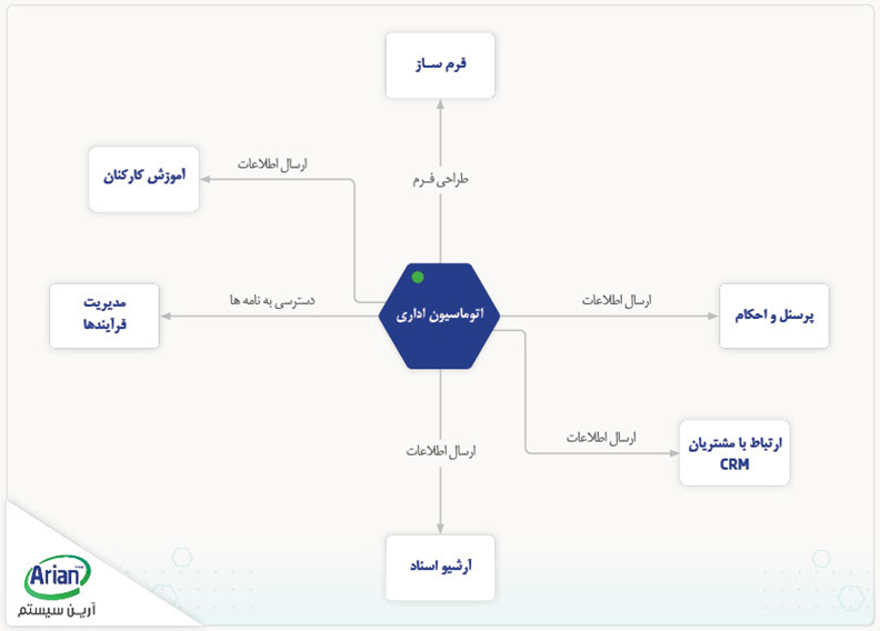 چارت اتوماسیون اداری