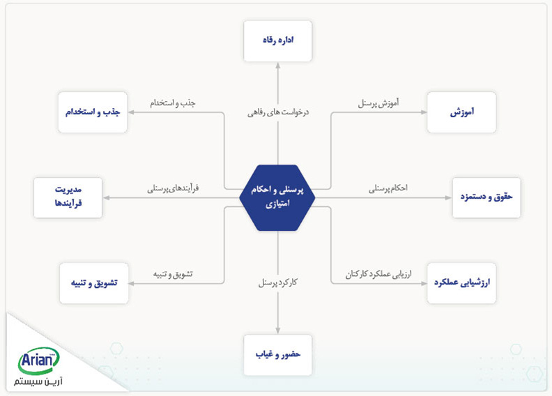 چارت نرم افزار پرسنلی و احکام آرین سیستم