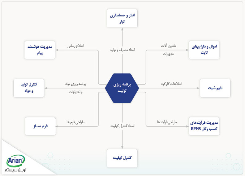 چارت نرم افزار برنامه ریزی تولید