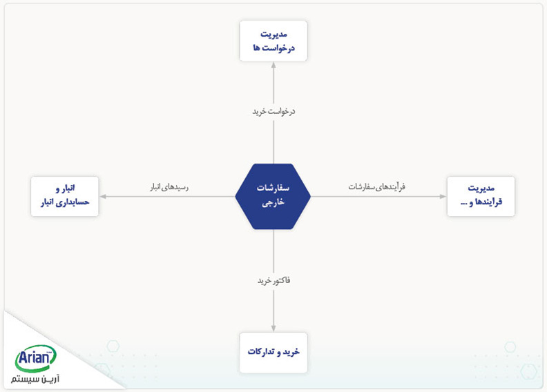 چارت نرم افزار سفارشات خارجی آرین سیستم