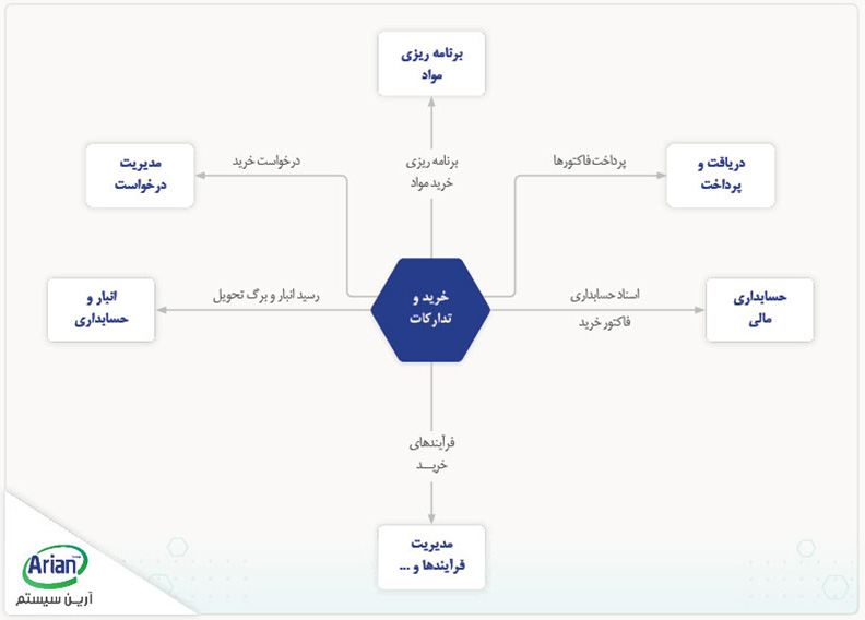 چارت نرم افزار خرید و تدارکات