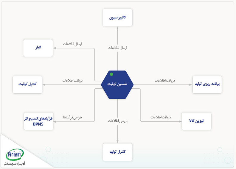 چارت نرم افزار تضمین کیفیت آرین سیستم