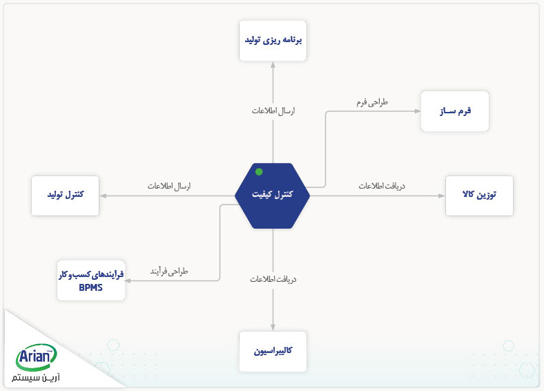 سیستم‌های مرتبط با نرم افزار کنترل کیفیت