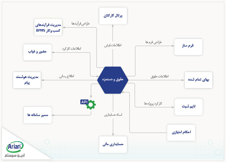 نرم افزار حقوق و دستمزد و زیرسیستم های مربوطه