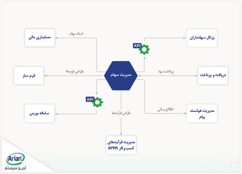 چارت نرم افزار مدیریت سهام