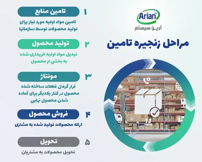 مراحل اصول مدیریت زنجیره تامین