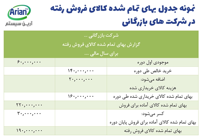 بهای تمام شده کالای فروش رفته در شرکت بازرگانی