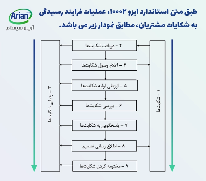 نمودار یادگیری گواهینامه iso 10002