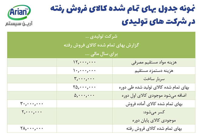 بهای تمام شده کالای فروش رفته در شرکت تولیدی