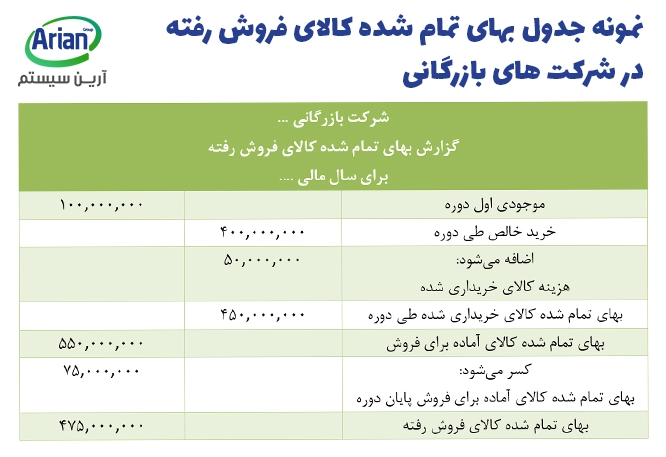 بهای تمام شده کالای فروش رفته به صورت نمونه در یک شرکت بازرگانی